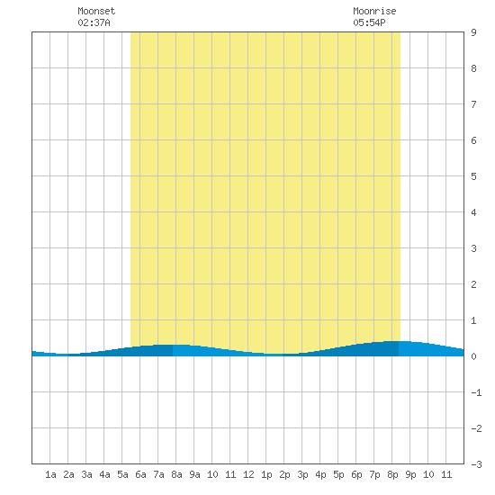Forge Pond tide chart for Friday, June 30, 2023