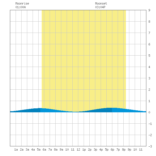 Forge Pond tide chart for Tuesday, July 11, 2023