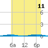 Forge Pond tide chart for Tuesday, July 11, 2023