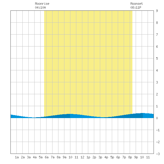 Forge Pond tide chart for Sunday, July 16, 2023