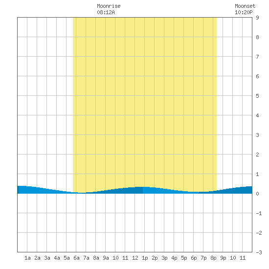 Forge Pond tide chart for Thursday, July 20, 2023