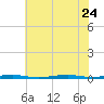 Forge Pond tide chart for Monday, July 24, 2023
