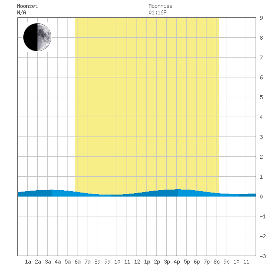 Forge Pond tide chart for Tuesday, July 25, 2023