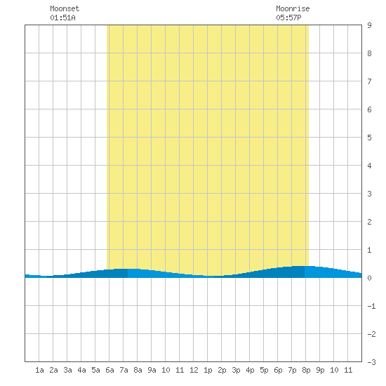 Forge Pond tide chart for Saturday, July 29, 2023