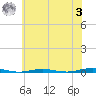 Forge Pond tide chart for Monday, July 3, 2023