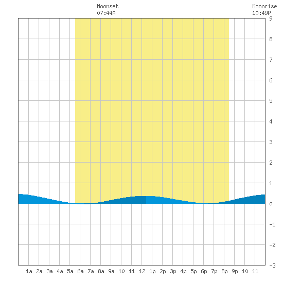 Forge Pond tide chart for Wednesday, July 5, 2023