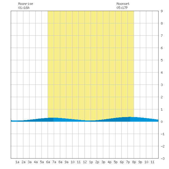 Forge Pond tide chart for Friday, August 11, 2023