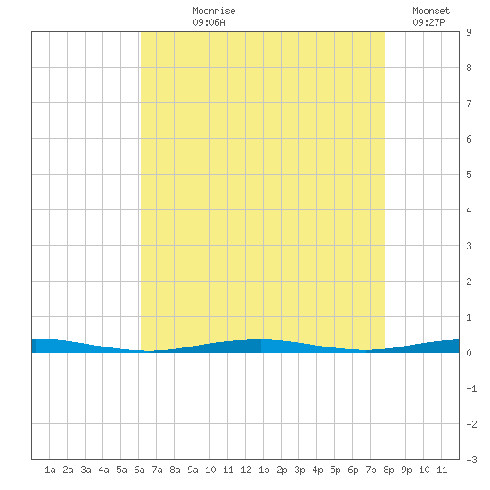 Forge Pond tide chart for Saturday, August 19, 2023