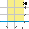 Forge Pond tide chart for Sunday, August 20, 2023