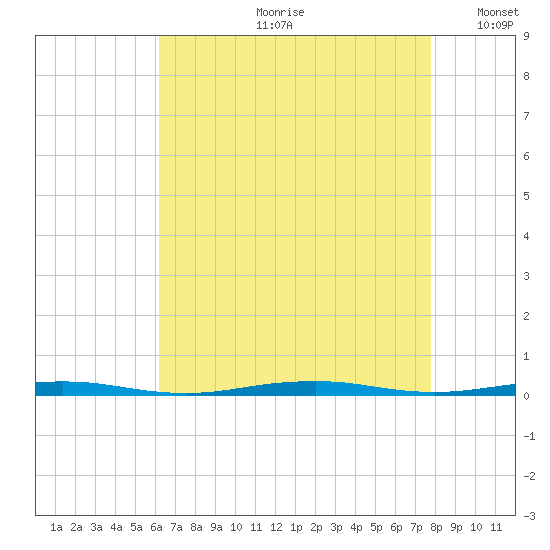 Forge Pond tide chart for Monday, August 21, 2023