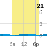 Forge Pond tide chart for Monday, August 21, 2023