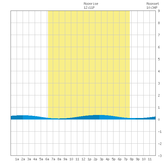 Forge Pond tide chart for Tuesday, August 22, 2023