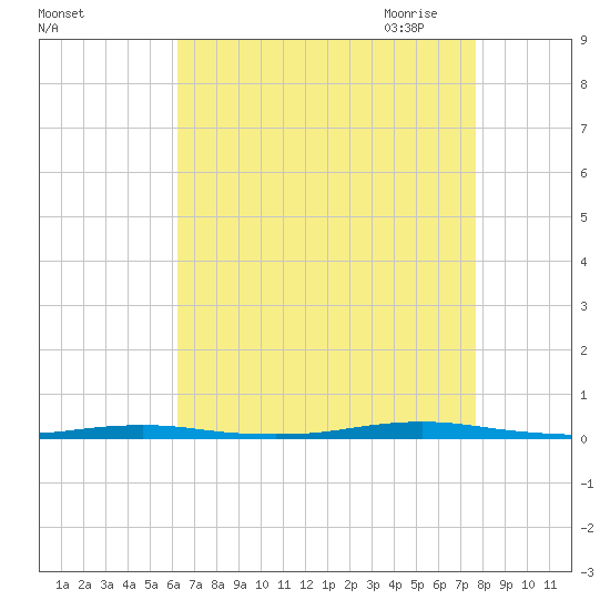 Forge Pond tide chart for Friday, August 25, 2023