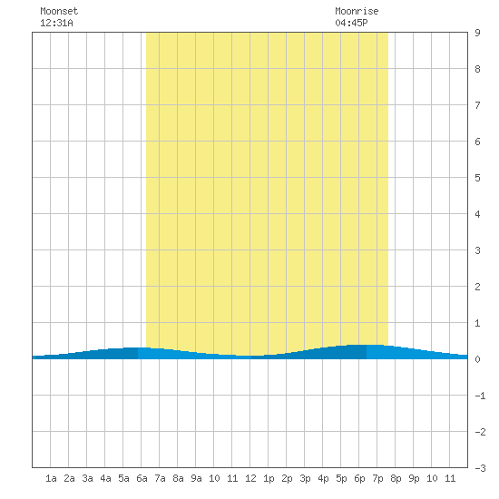 Forge Pond tide chart for Saturday, August 26, 2023