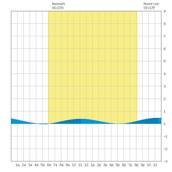 Forge Pond tide chart for Wednesday, August 2, 2023