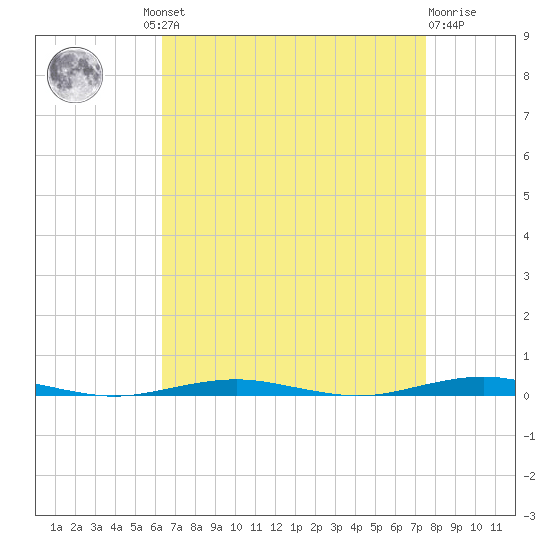 Forge Pond tide chart for Wednesday, August 30, 2023