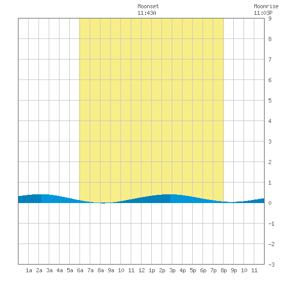 Forge Pond tide chart for Sunday, August 6, 2023