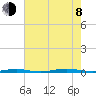 Forge Pond tide chart for Tuesday, August 8, 2023