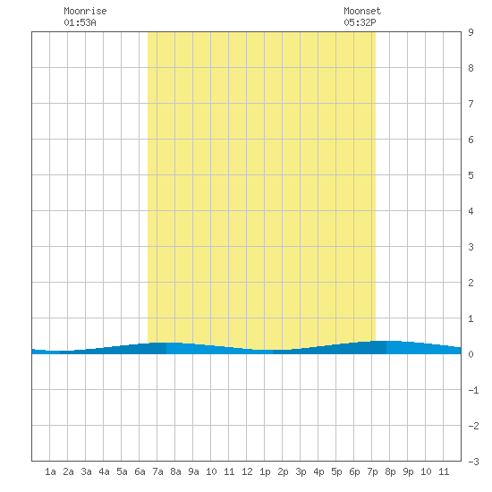 Forge Pond tide chart for Sunday, September 10, 2023