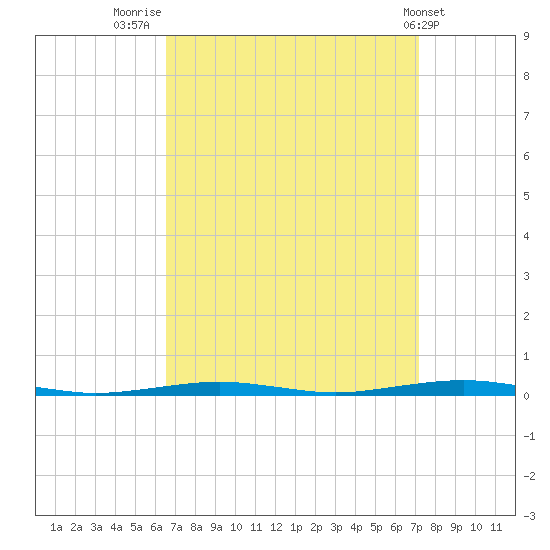 Forge Pond tide chart for Tuesday, September 12, 2023