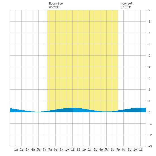 Forge Pond tide chart for Friday, September 15, 2023