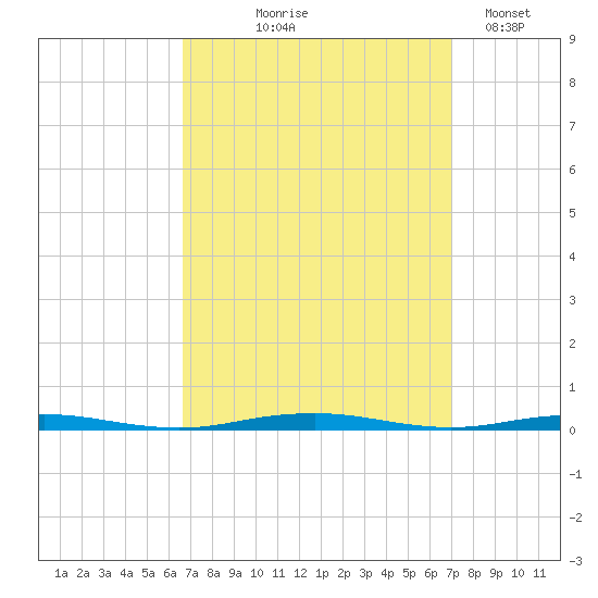 Forge Pond tide chart for Monday, September 18, 2023