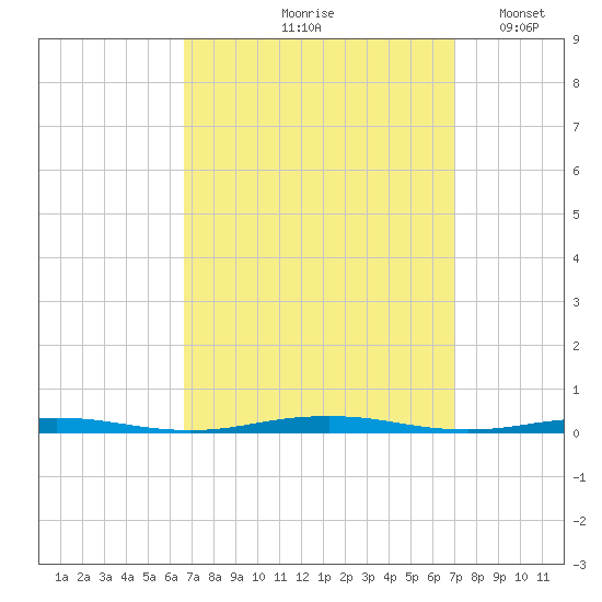 Forge Pond tide chart for Tuesday, September 19, 2023