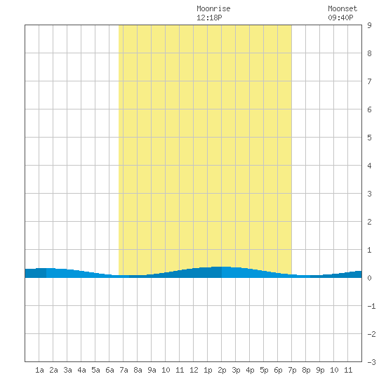 Forge Pond tide chart for Wednesday, September 20, 2023