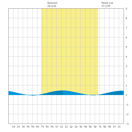 Forge Pond tide chart for Saturday, September 30, 2023