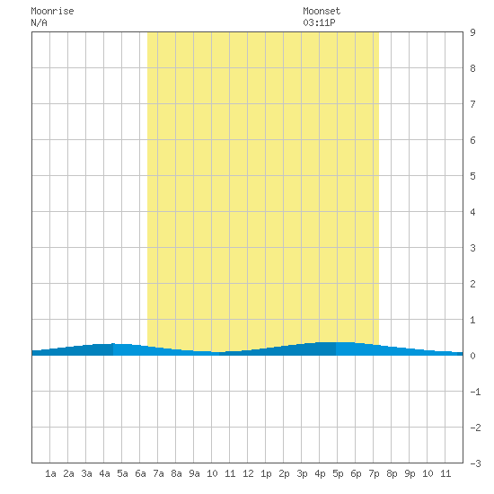 Forge Pond tide chart for Thursday, September 7, 2023