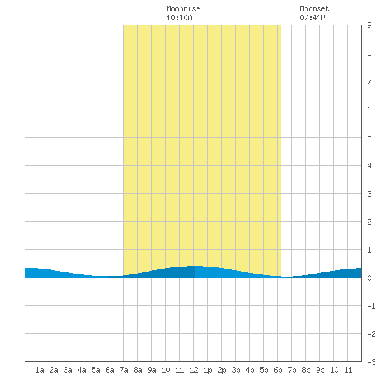Forge Pond tide chart for Tuesday, October 17, 2023