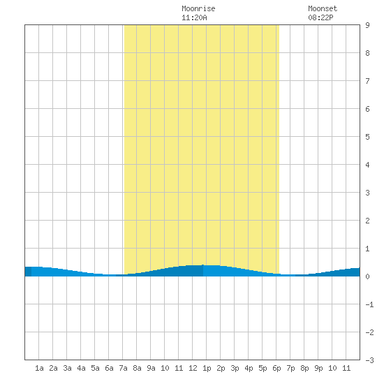 Forge Pond tide chart for Wednesday, October 18, 2023