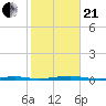 Forge Pond tide chart for Saturday, October 21, 2023