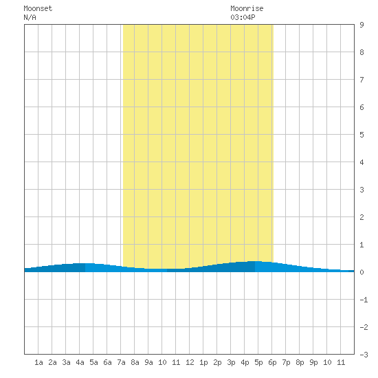 Forge Pond tide chart for Sunday, October 22, 2023