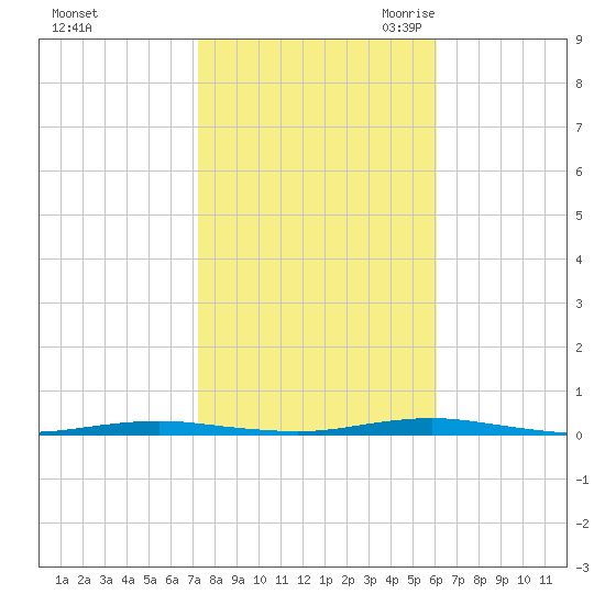 Forge Pond tide chart for Monday, October 23, 2023