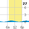 Forge Pond tide chart for Friday, October 27, 2023