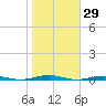 Forge Pond tide chart for Sunday, October 29, 2023
