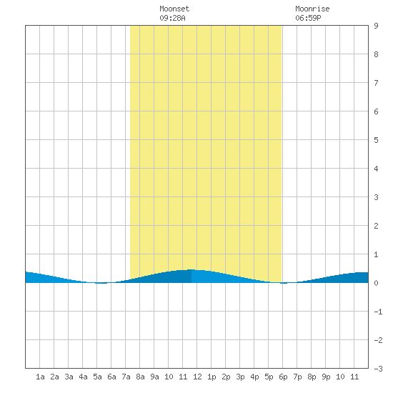 Forge Pond tide chart for Monday, October 30, 2023