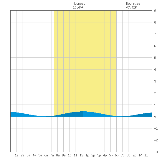 Forge Pond tide chart for Tuesday, October 31, 2023