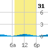 Forge Pond tide chart for Tuesday, October 31, 2023