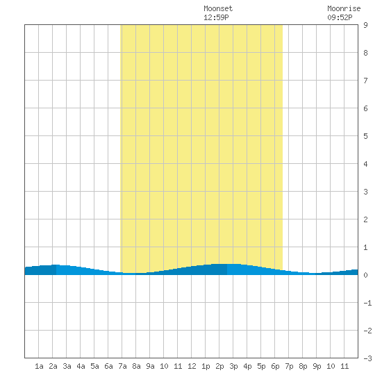 Forge Pond tide chart for Wednesday, October 4, 2023