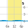 Forge Pond tide chart for Thursday, October 5, 2023
