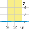 Forge Pond tide chart for Saturday, October 7, 2023