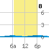 Forge Pond tide chart for Sunday, October 8, 2023