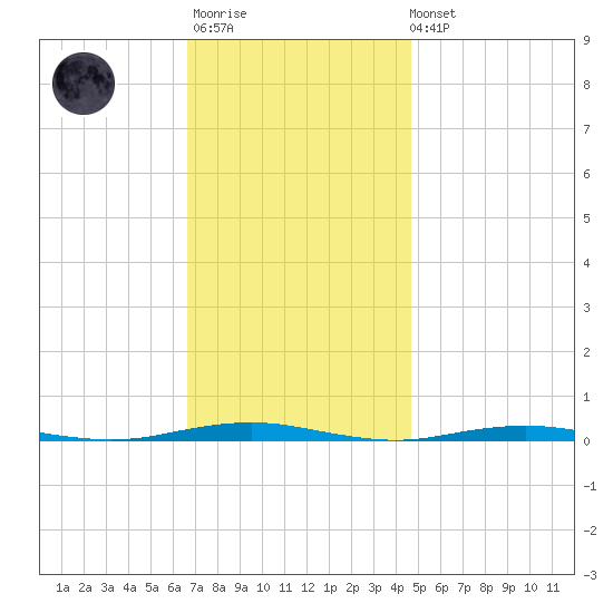 Forge Pond tide chart for Monday, November 13, 2023