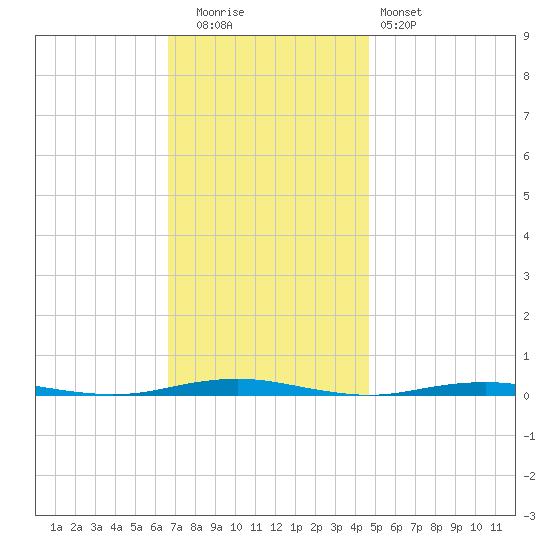 Forge Pond tide chart for Tuesday, November 14, 2023