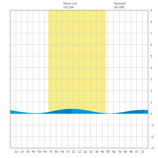 Forge Pond tide chart for Wednesday, November 15, 2023