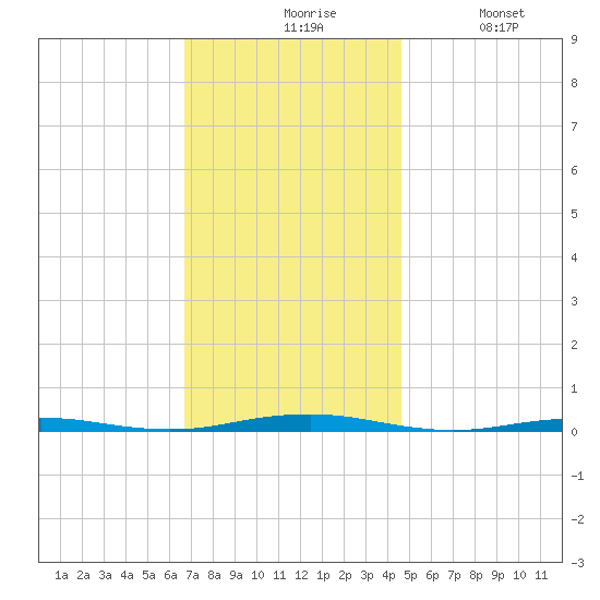 Forge Pond tide chart for Friday, November 17, 2023