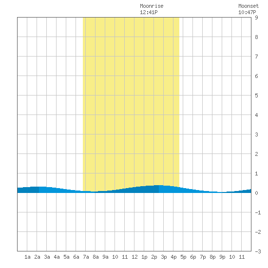 Forge Pond tide chart for Sunday, November 19, 2023