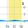 Forge Pond tide chart for Wednesday, November 1, 2023